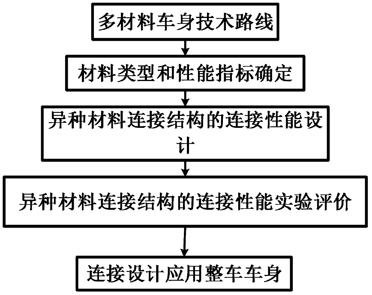 Design method of dissimilar material connecting structure for automobile and connecting structure thereof