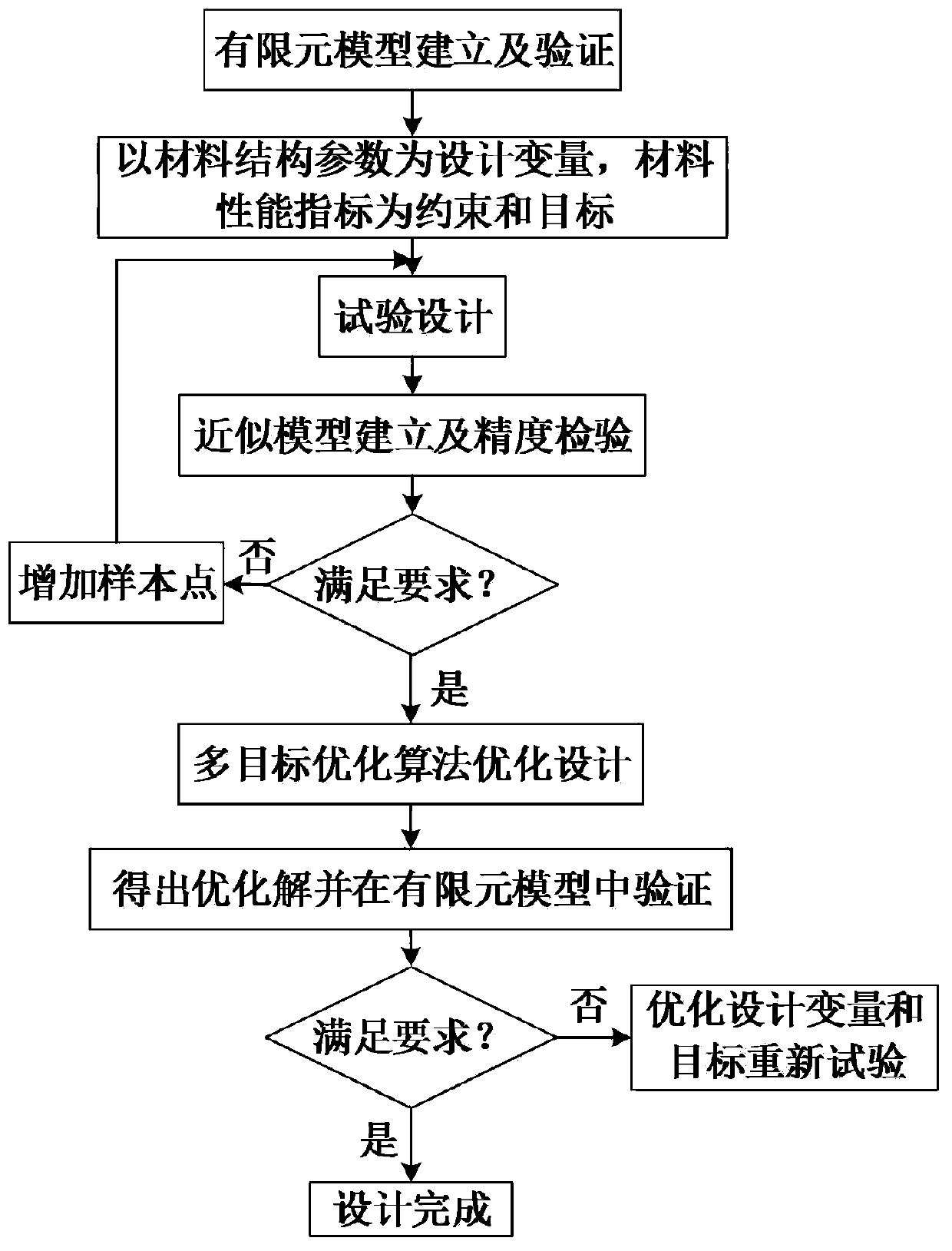 Design method of dissimilar material connecting structure for automobile and connecting structure thereof