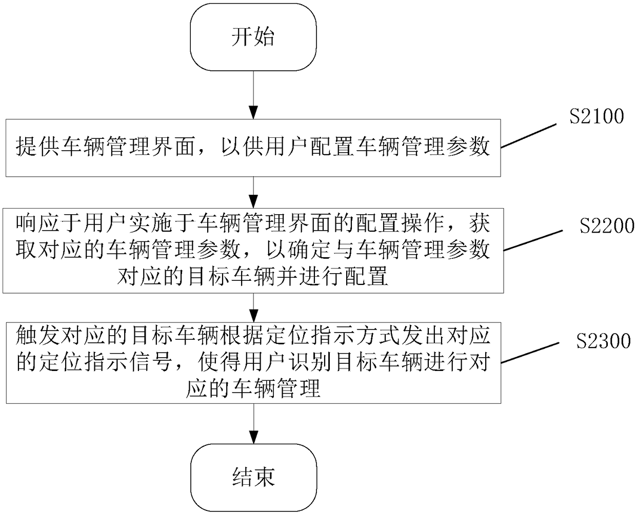 Method, server, vehicle, client and system for managing a vehicle