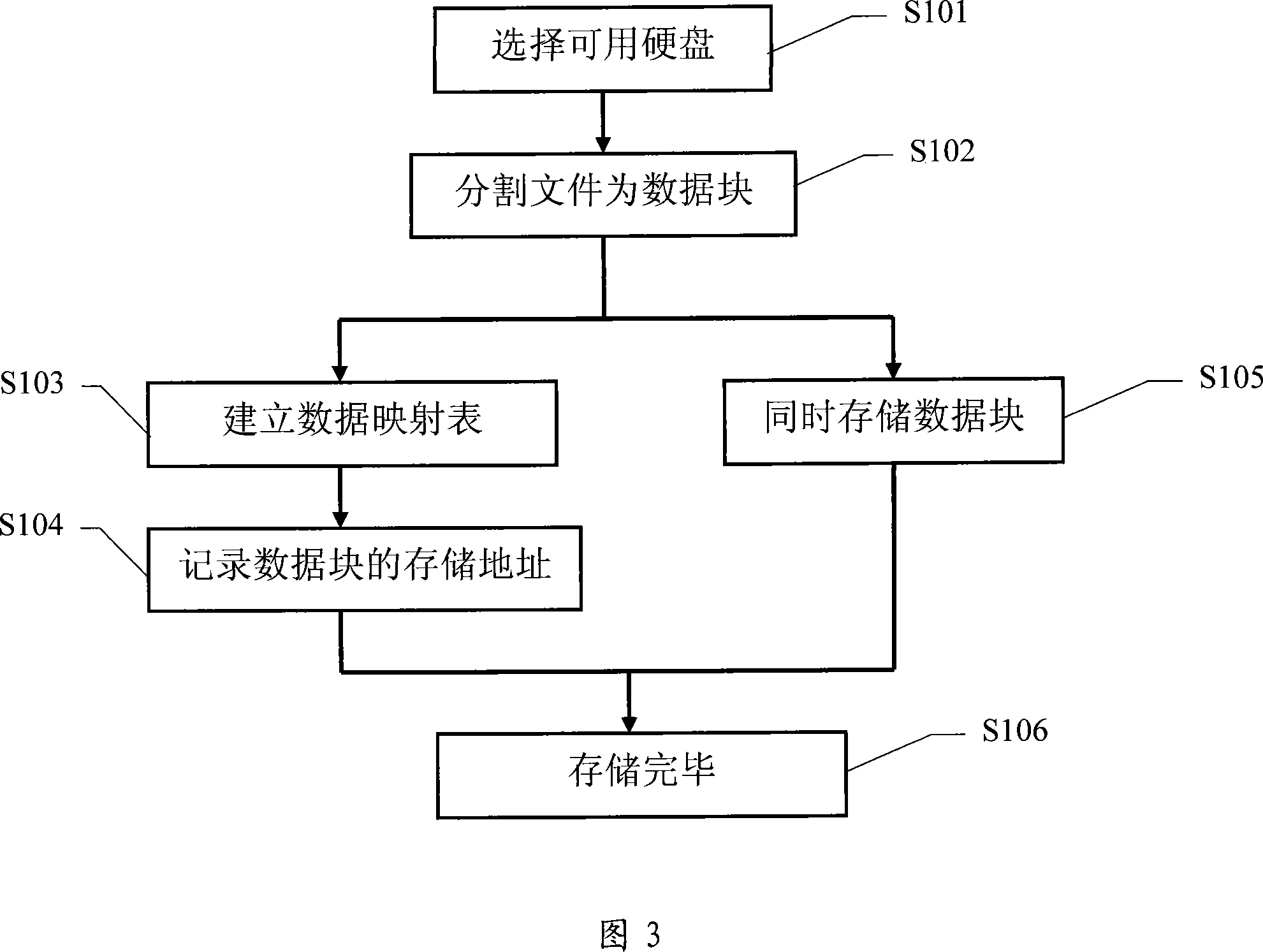 Safety storage method for data