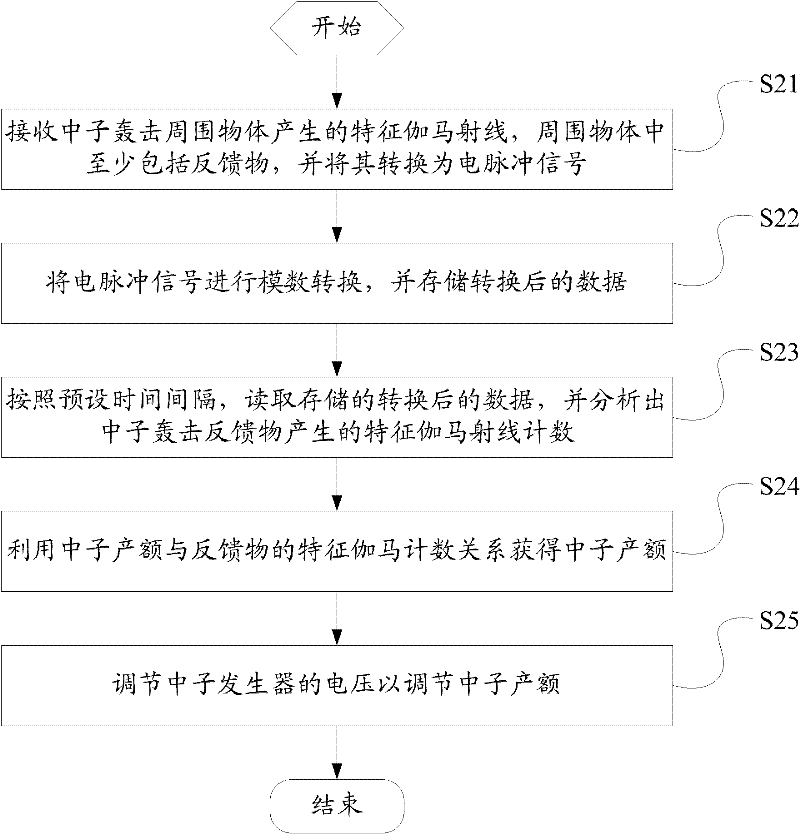 Method and system for detecting neutron yield