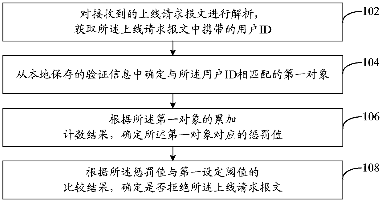 Method and device for network security management