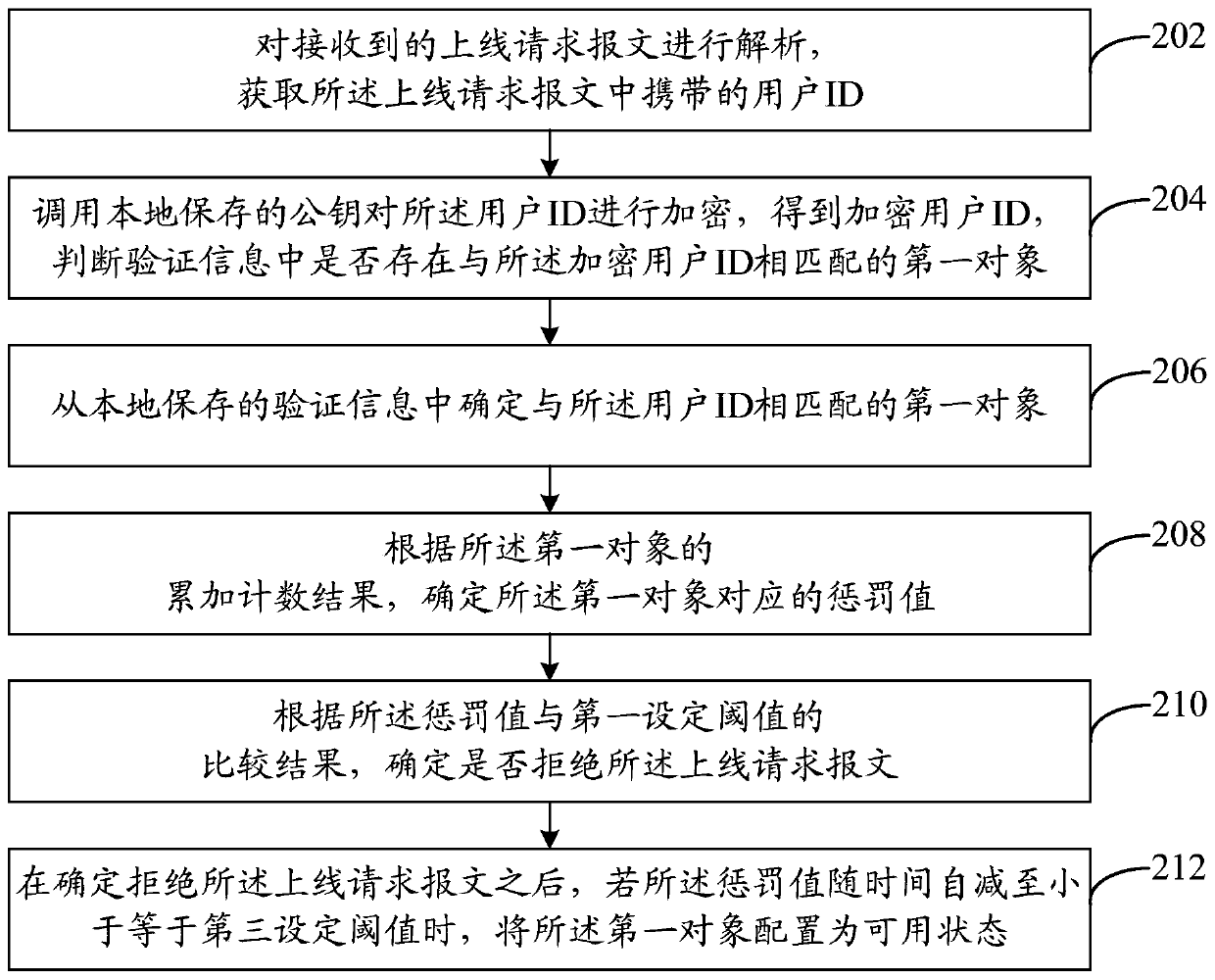 Method and device for network security management