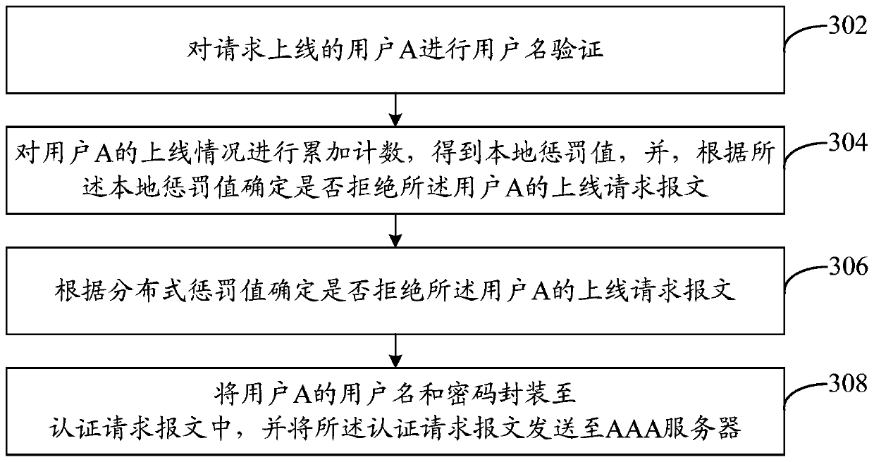 Method and device for network security management