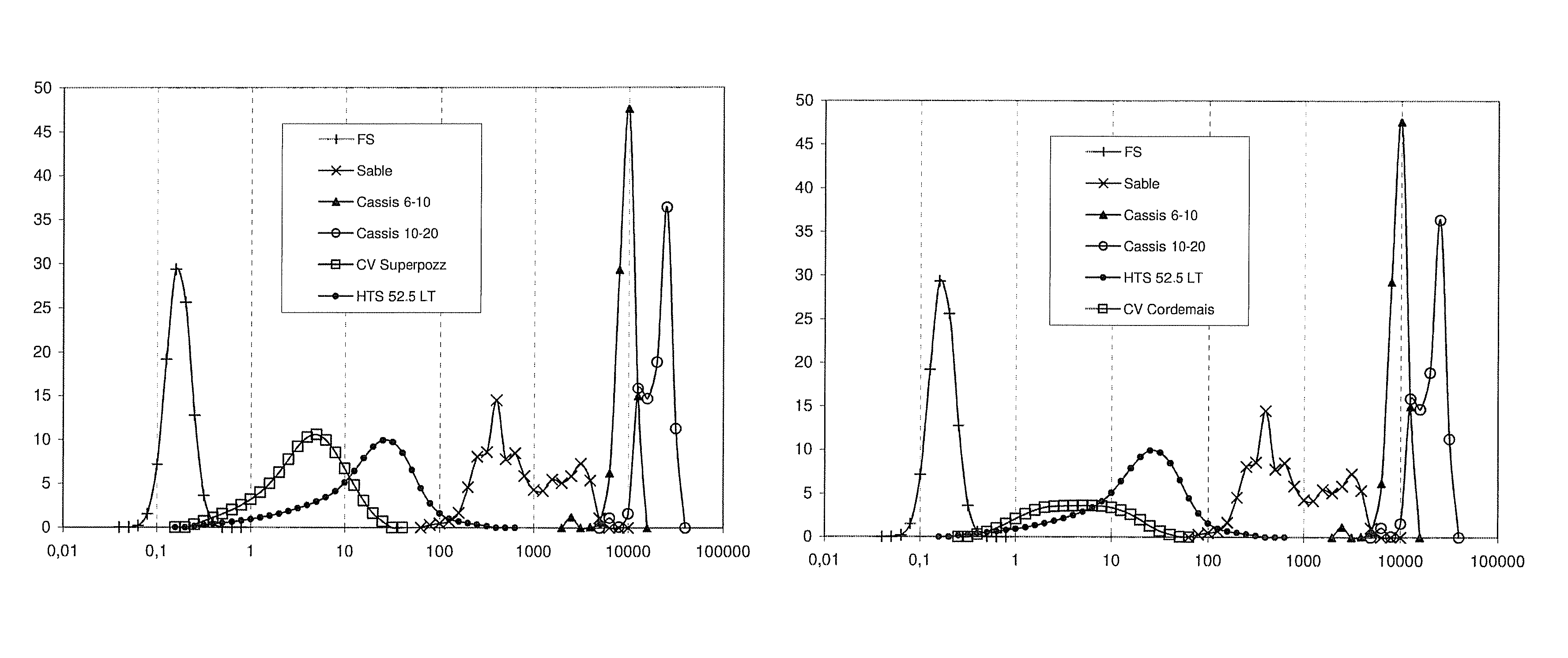 Concrete with a low cement content