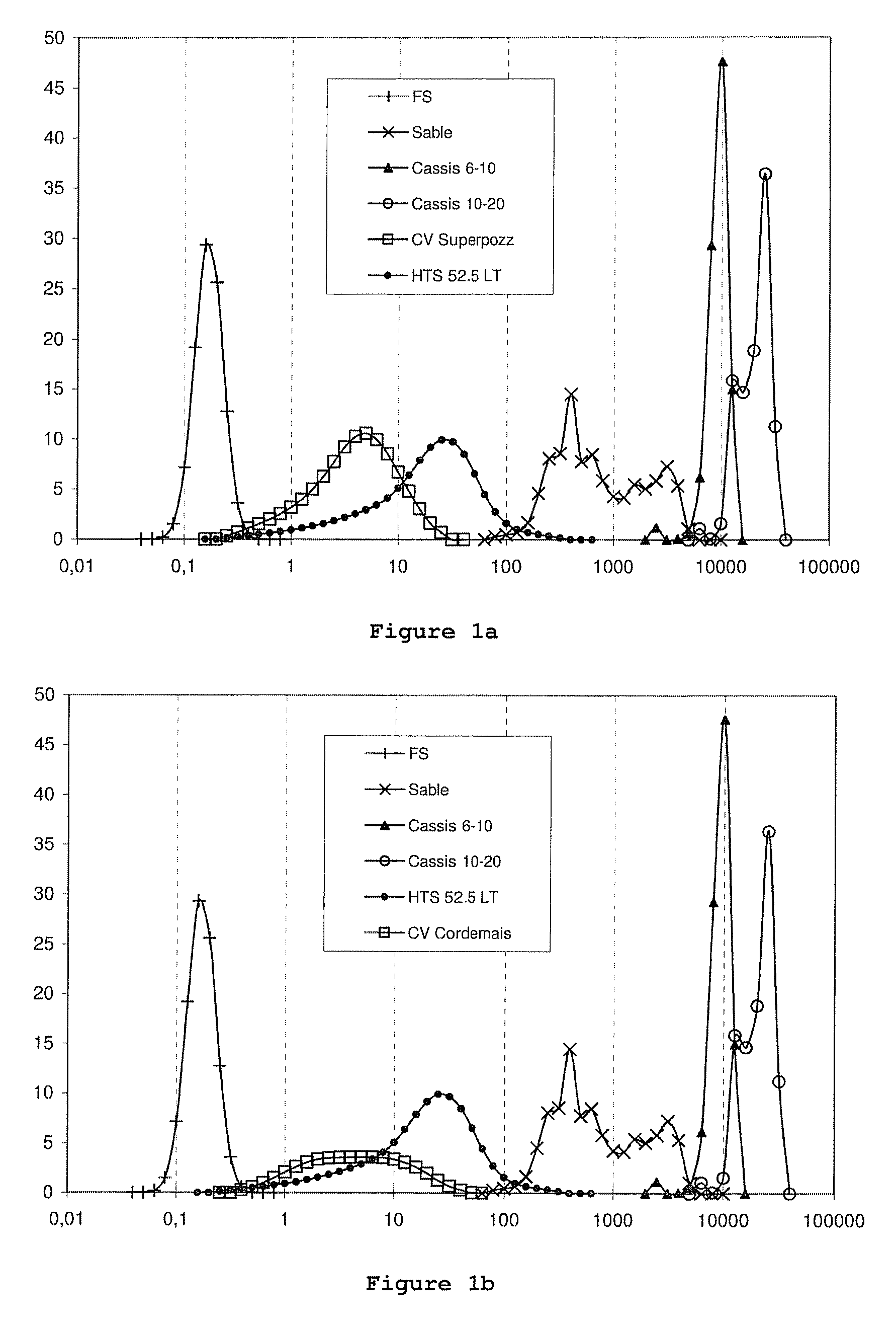 Concrete with a low cement content