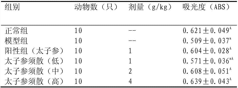 Preparation method of pseudostellariae root hair powder and its product and application