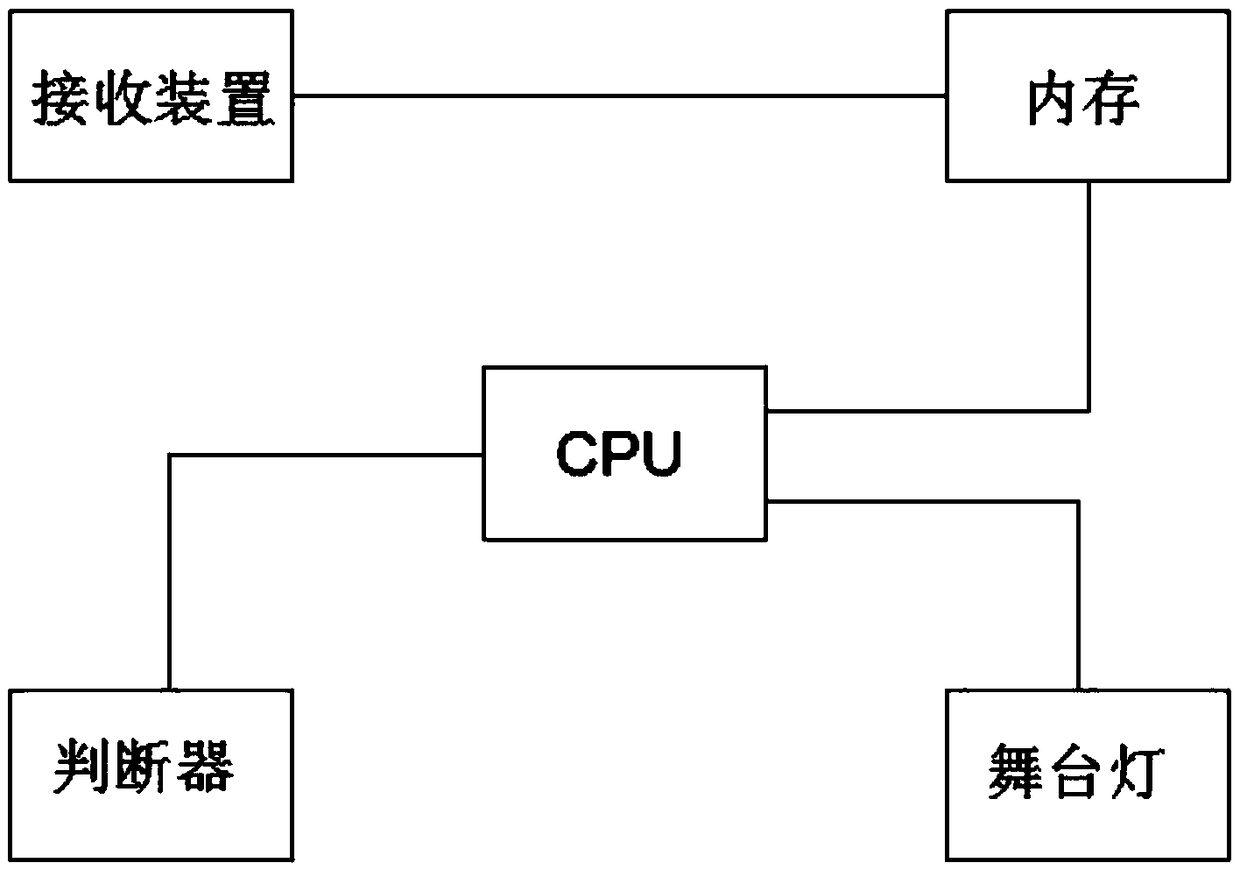 A system and a method for double-cache calibration of DMX512 data of a stage lamp