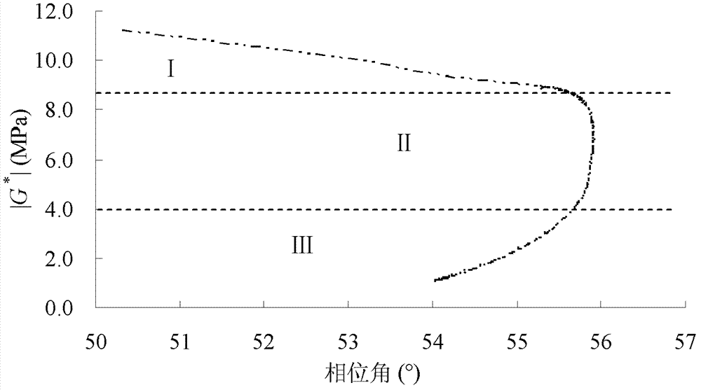 Method for separating influences of fatigue damage and thixotropic factor on asphalt modulus