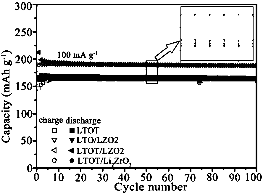 Preparation technique of composite lithium zirconate and modified biphase lithium titanate/titanium dioxide anode material