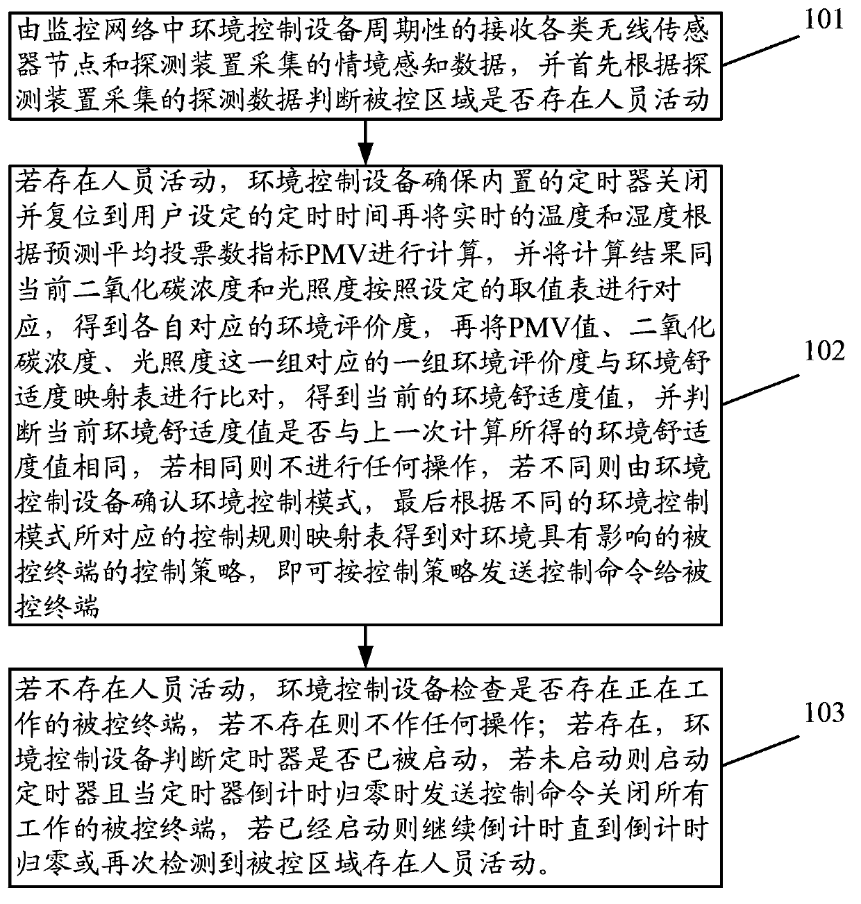 Internet of Things environment control method and device based on context-aware