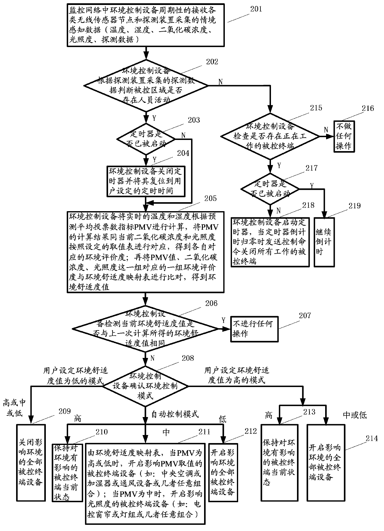 Internet of Things environment control method and device based on context-aware