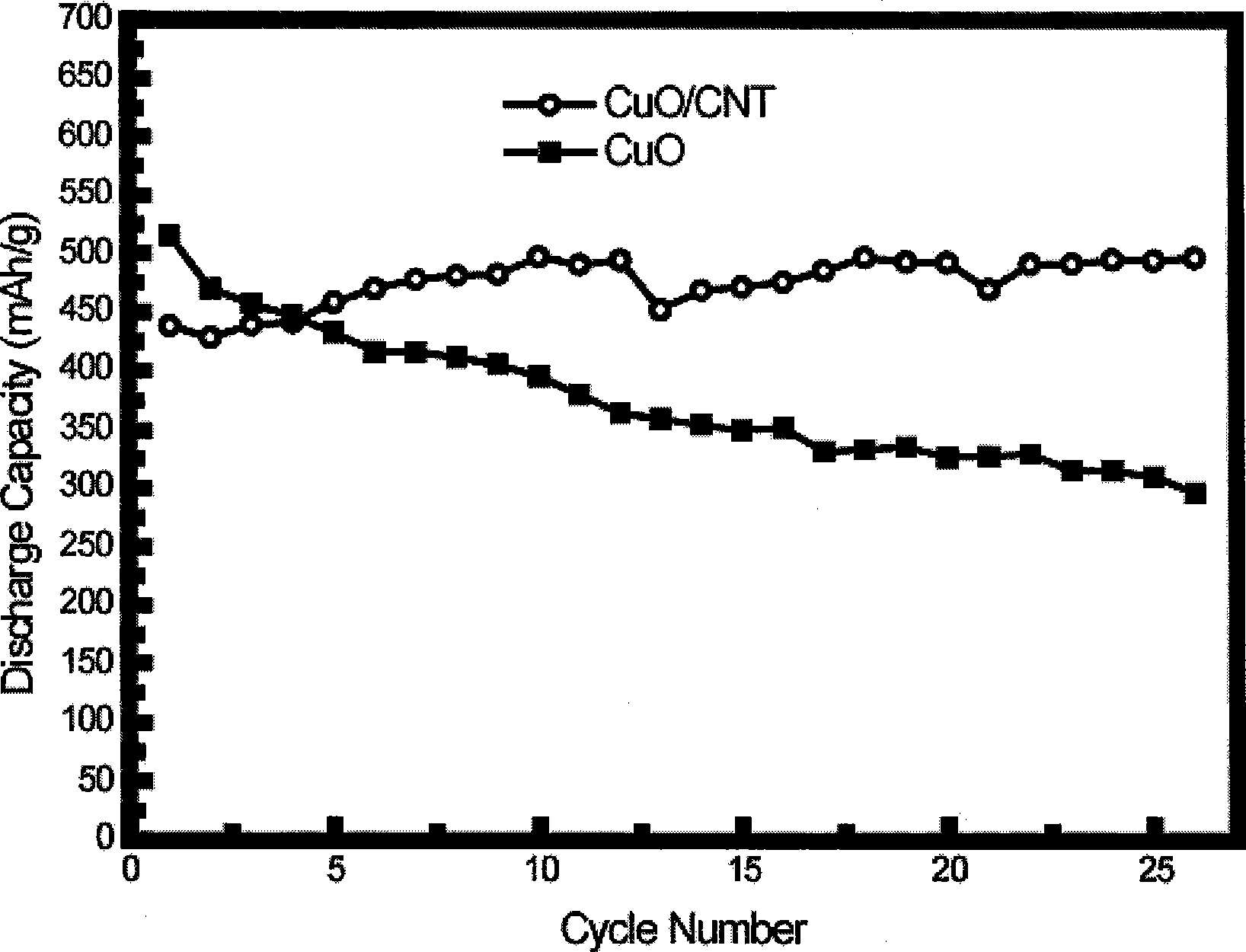 CuO-carbon nano-tube composite micro-nano-sphere, preparation and uses thereof