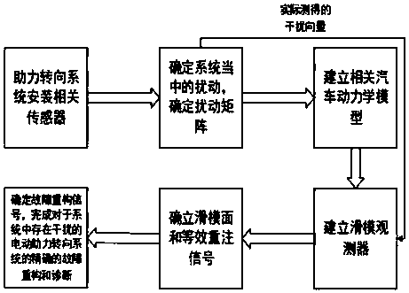 A sliding mode observer real-time modeling method for fault diagnosis of an electric power steering system