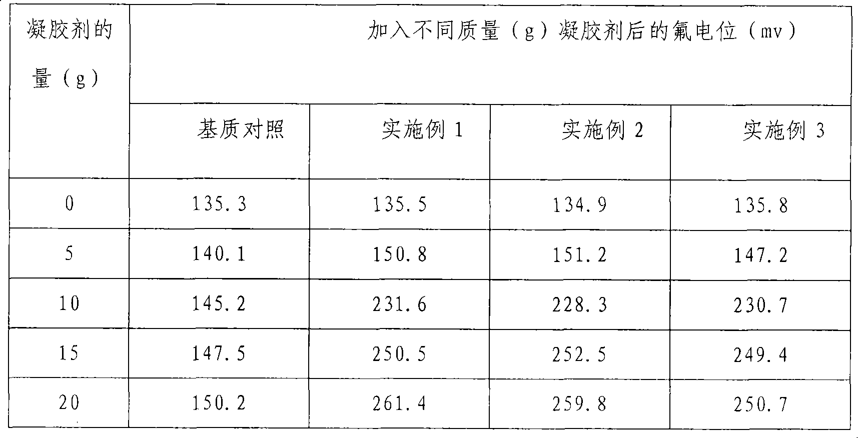 Gel of complexone metal complex as well as preparation method and use thereof