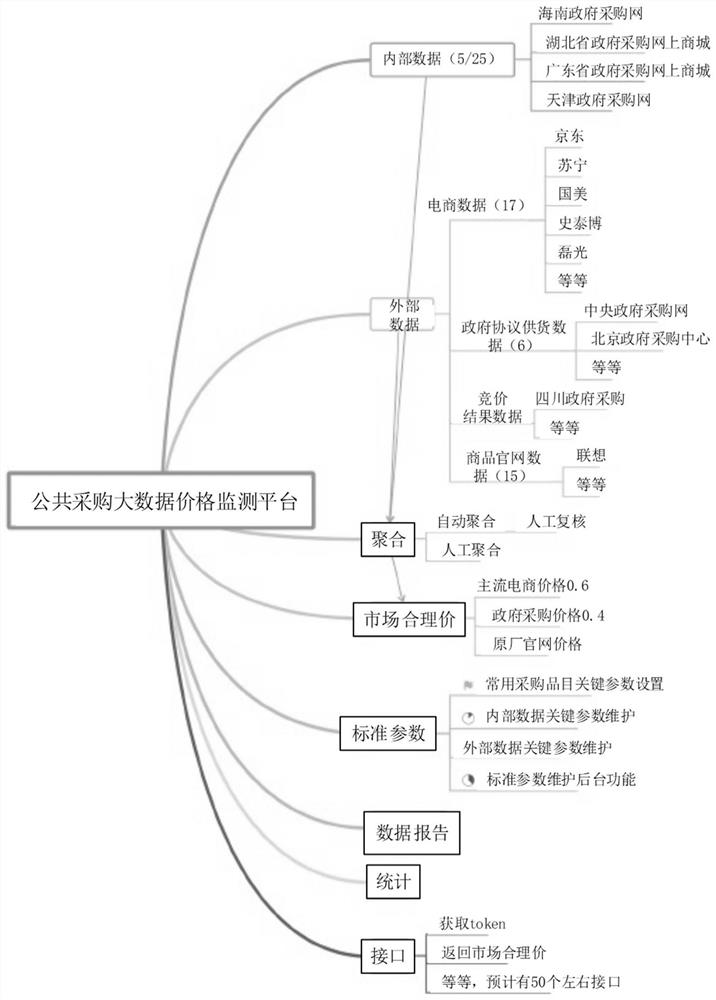 Public Procurement Big Data Price Monitoring Method