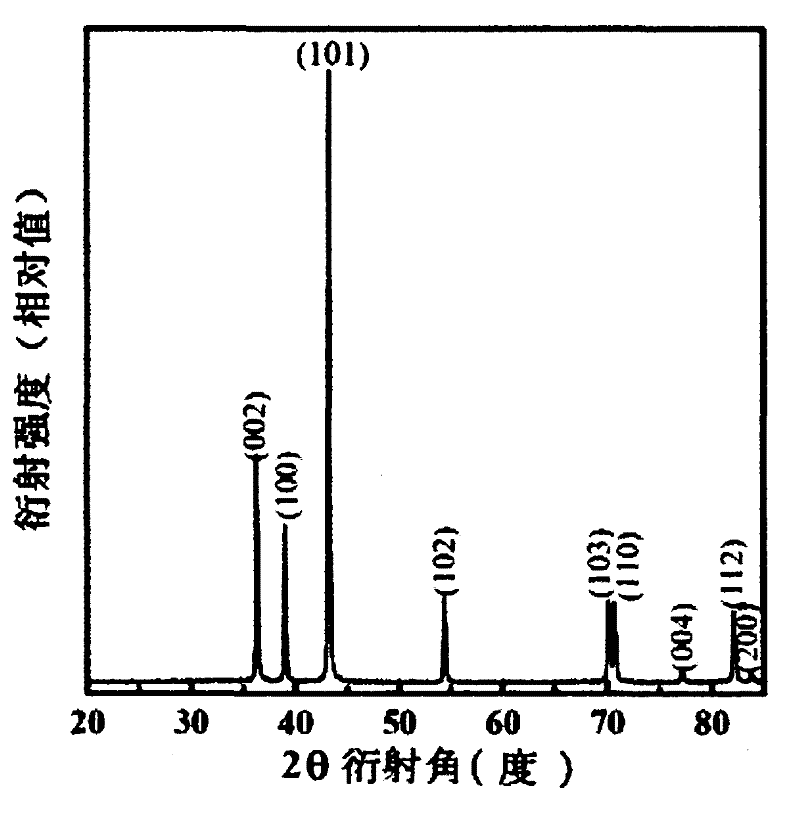 Method for preparing zinc cyanide nanomaterials by using non-toxic raw materials