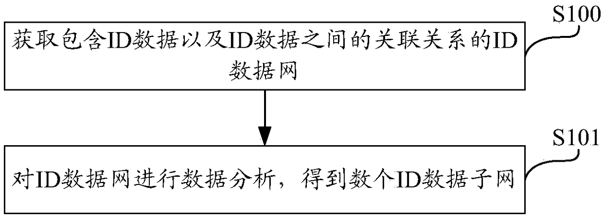 ID data network processing method, device, computing device and computer storage medium