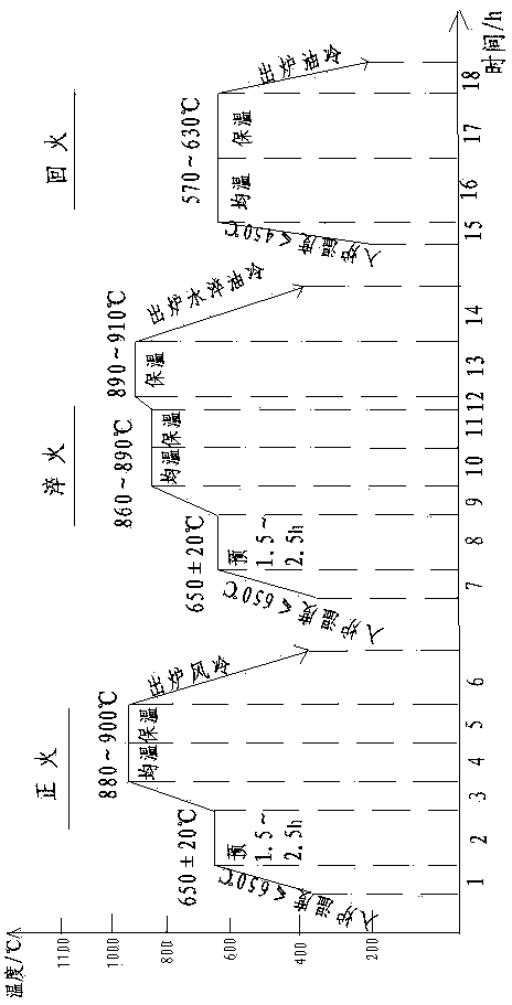 Thermal treatment technology for improving low-temperature impact toughness of 25Cr2Ni4MoV steel forging