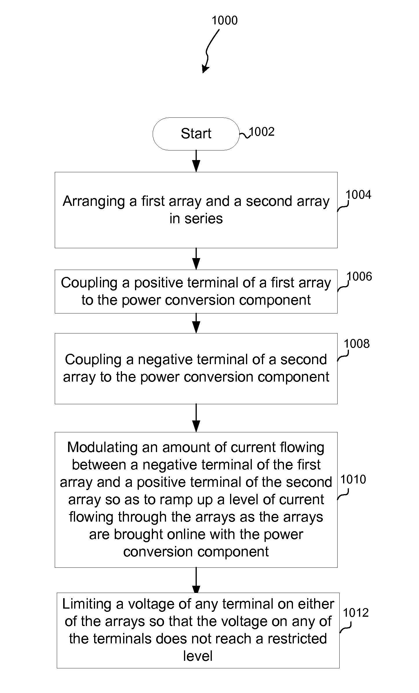 Device, system, and method for managing an application of power from photovoltaic arrays