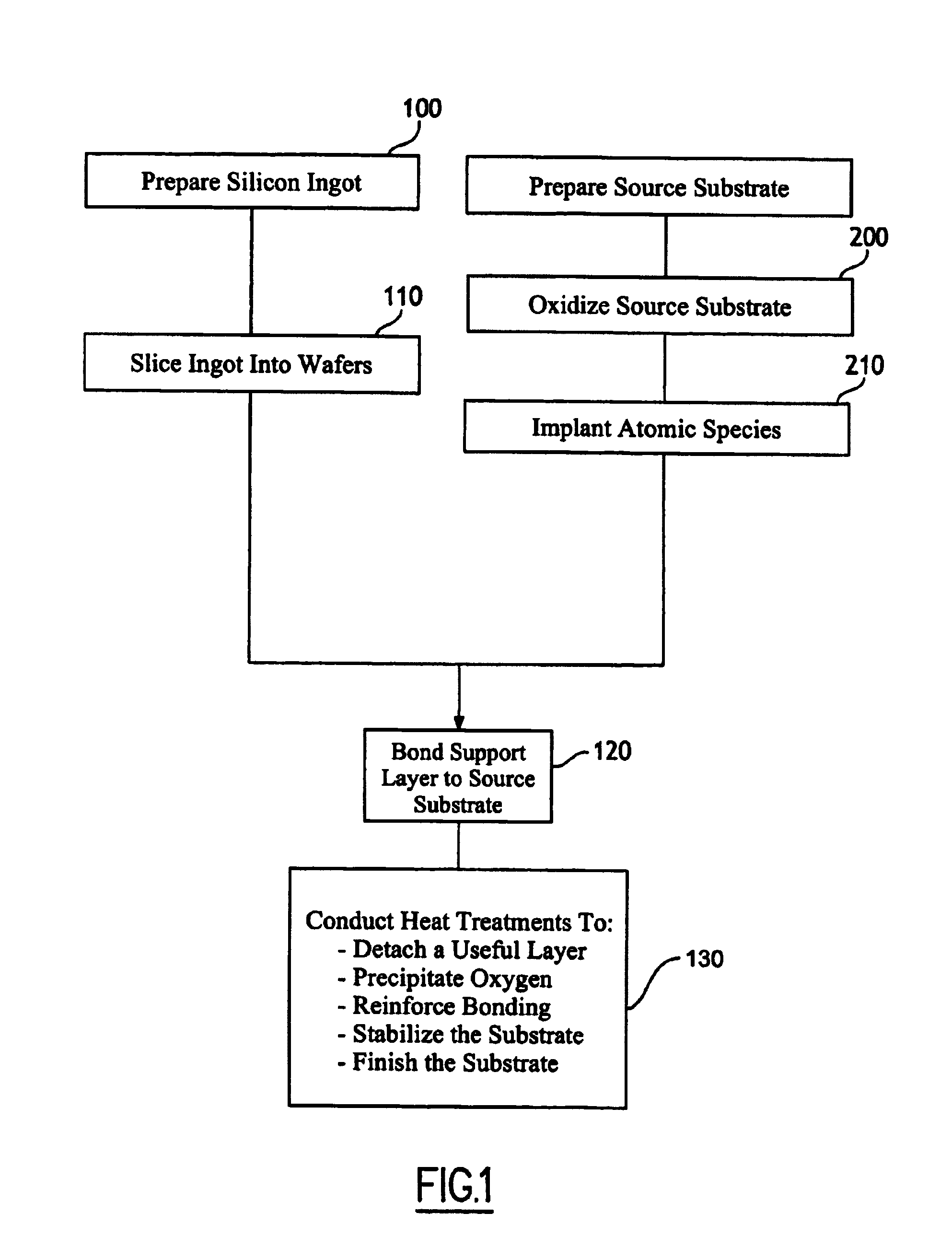 Method for limiting slip lines in a semiconductor substrate