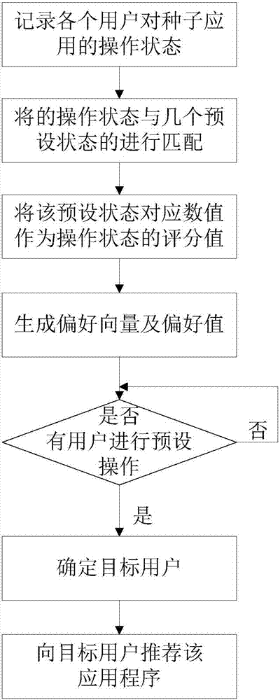 User use preference based application recommendation method and system