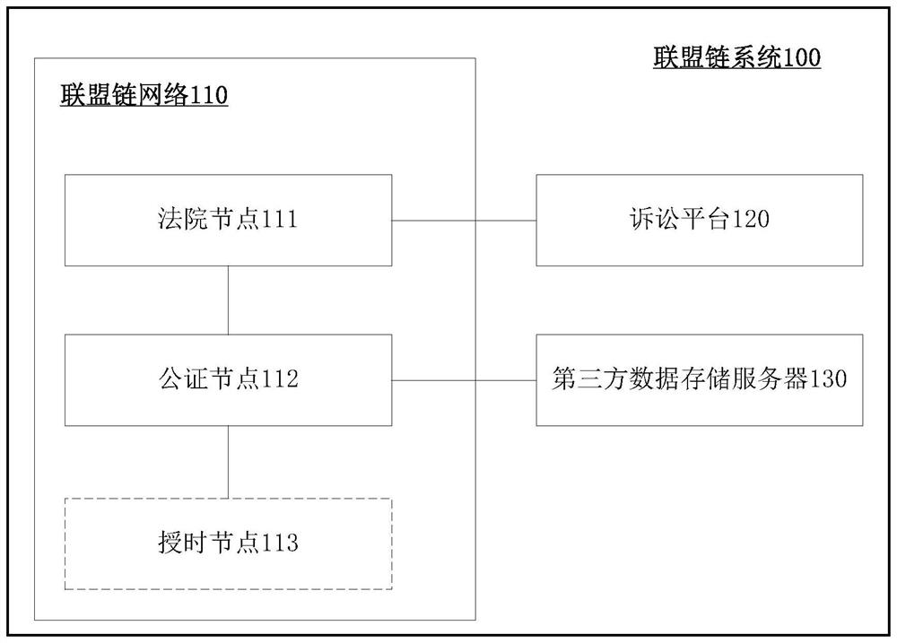 Evidence storage method based on alliance chain, case filing method and related equipment