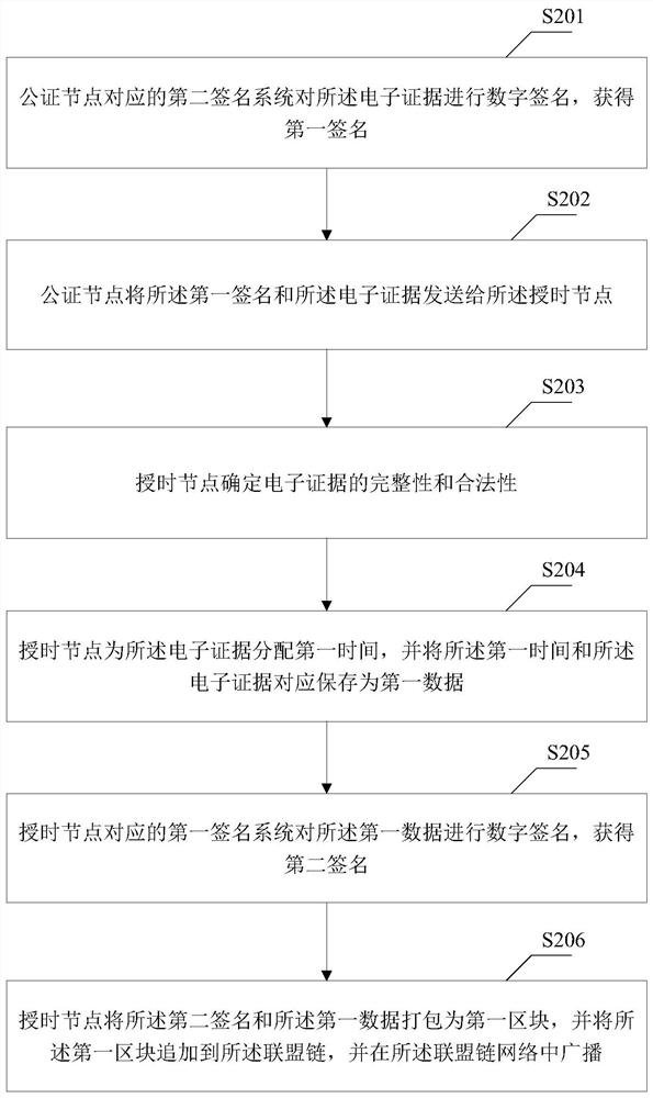 Evidence storage method based on alliance chain, case filing method and related equipment