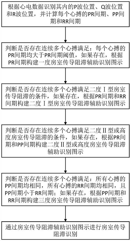 Arioventricular conduction block rapid identification method, terminal device and storage medium