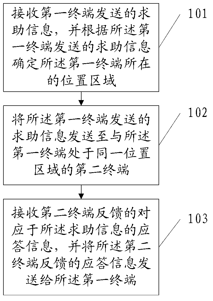 Help-seeking method, apparatus, and system based on location-based service