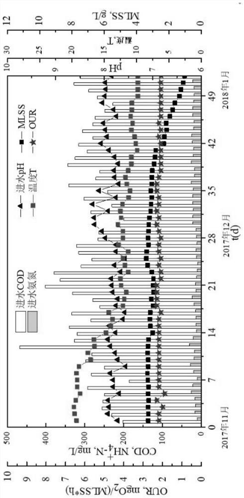 Method for determining OUR early warning value of comprehensive pipe-connecting sewage plant