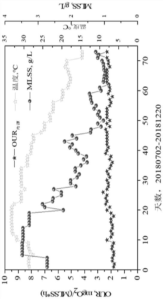 Method for determining OUR early warning value of comprehensive pipe-connecting sewage plant