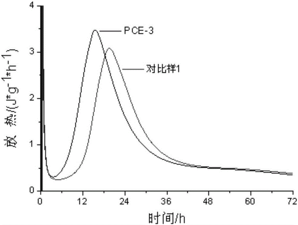 Low and slow coagulating hyperbranched polycarboxylic acid super-plasticizer, preparation method and application thereof