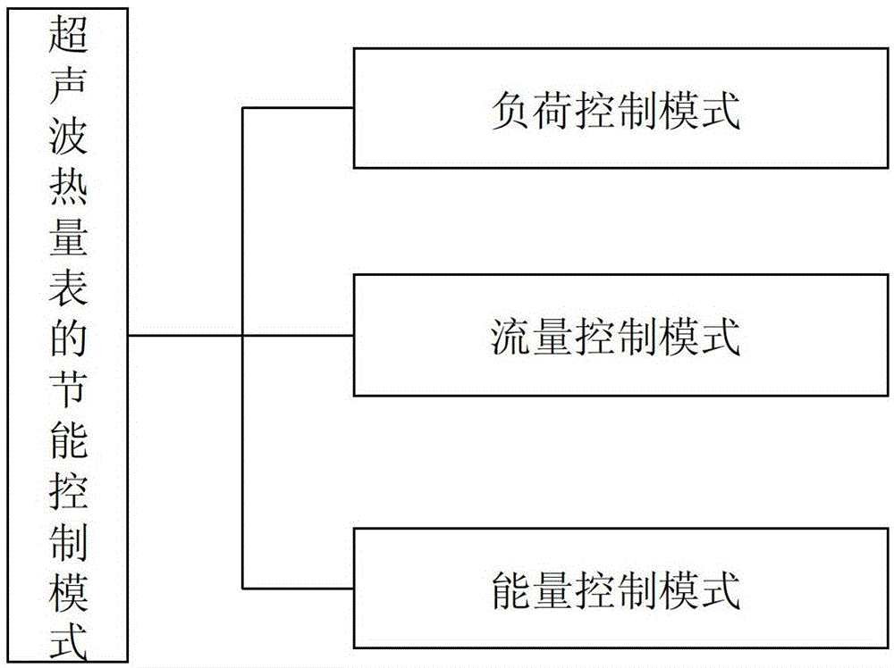 A kind of energy-saving control mode of valve-controlled ultrasonic heat meter