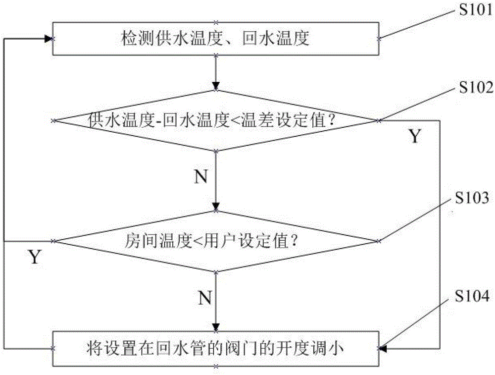 A kind of energy-saving control mode of valve-controlled ultrasonic heat meter