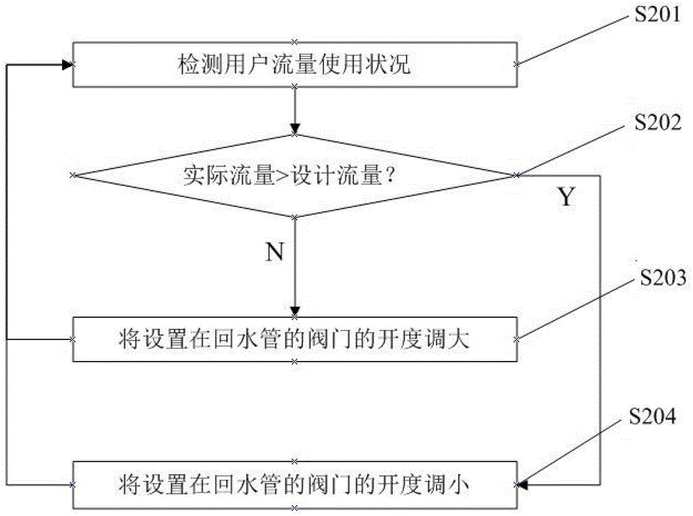 A kind of energy-saving control mode of valve-controlled ultrasonic heat meter