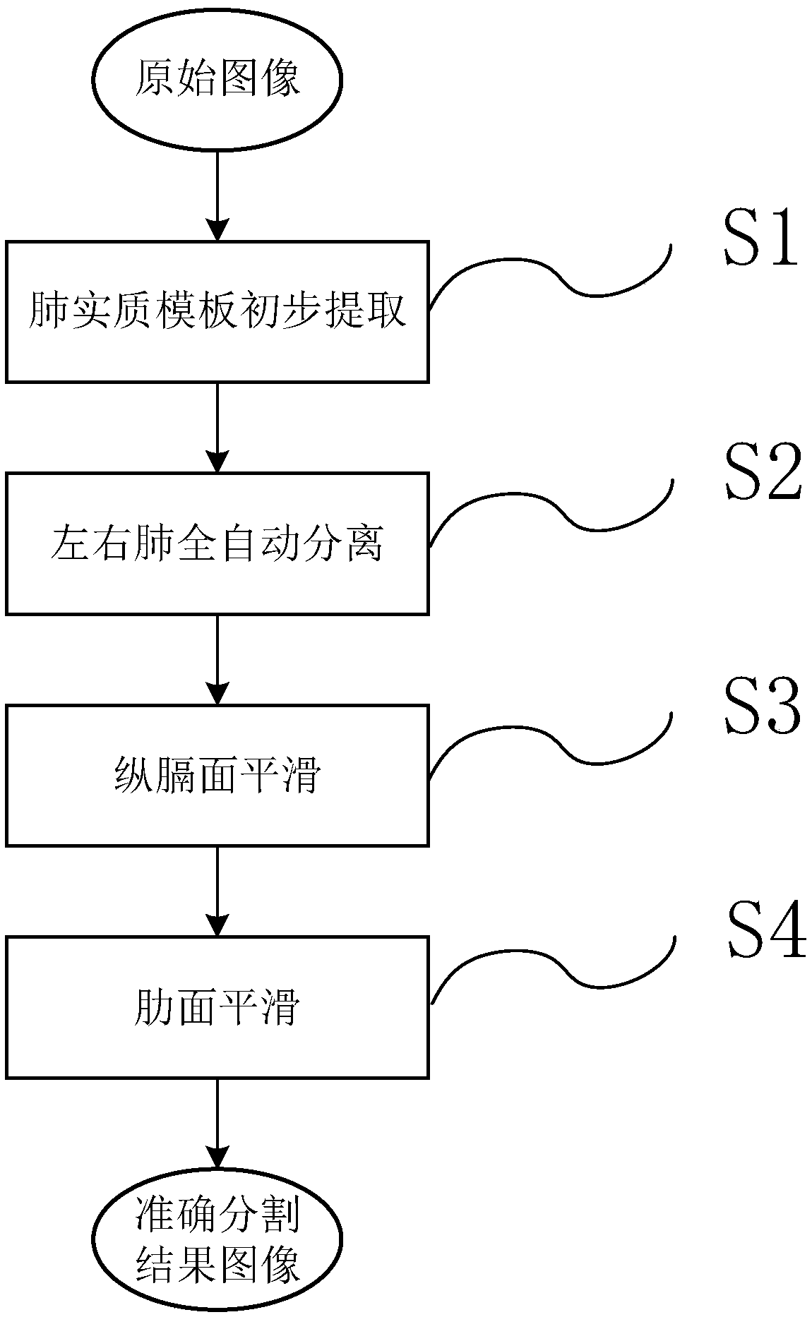 Fully automatic segmentation method for lung parenchyma CT images