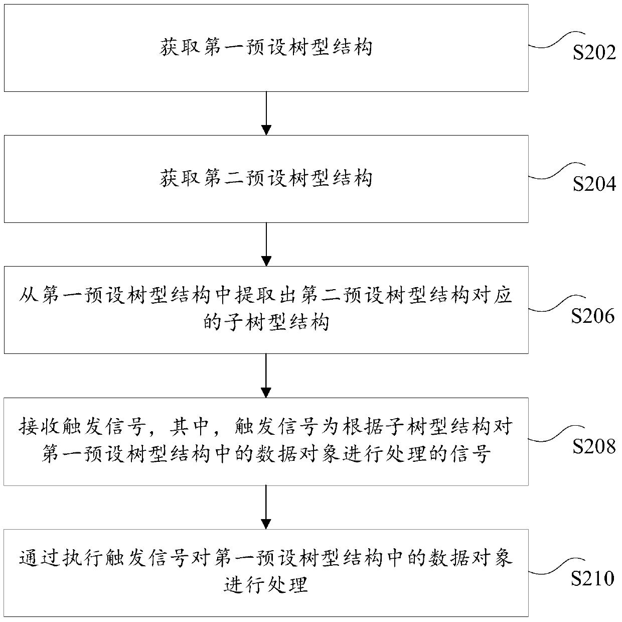 Data processing method and device