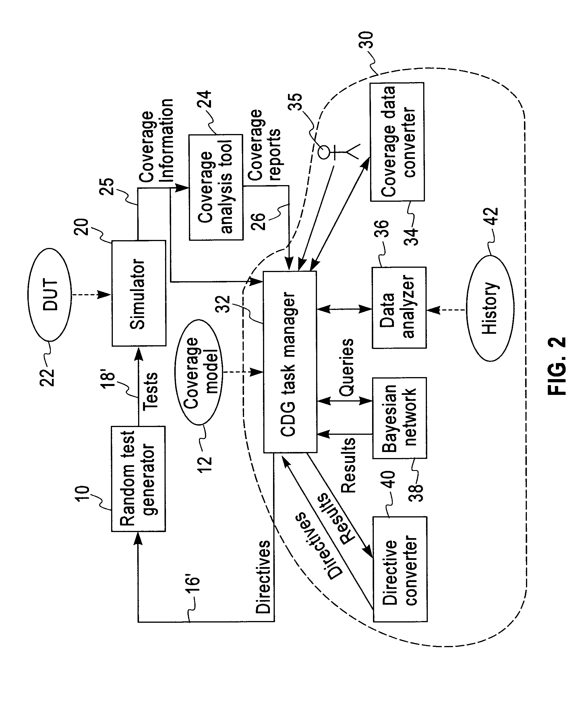 Apparatus and method for coverage directed test