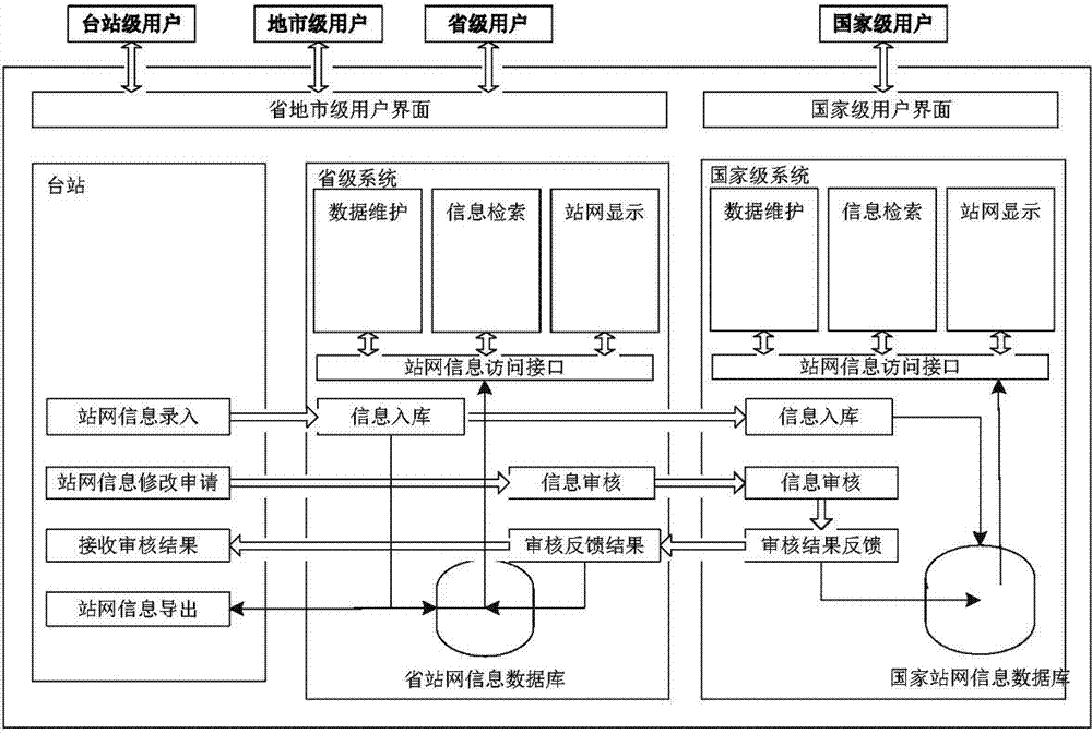 Network information management system for comprehensive meteorological observation operation monitoring system