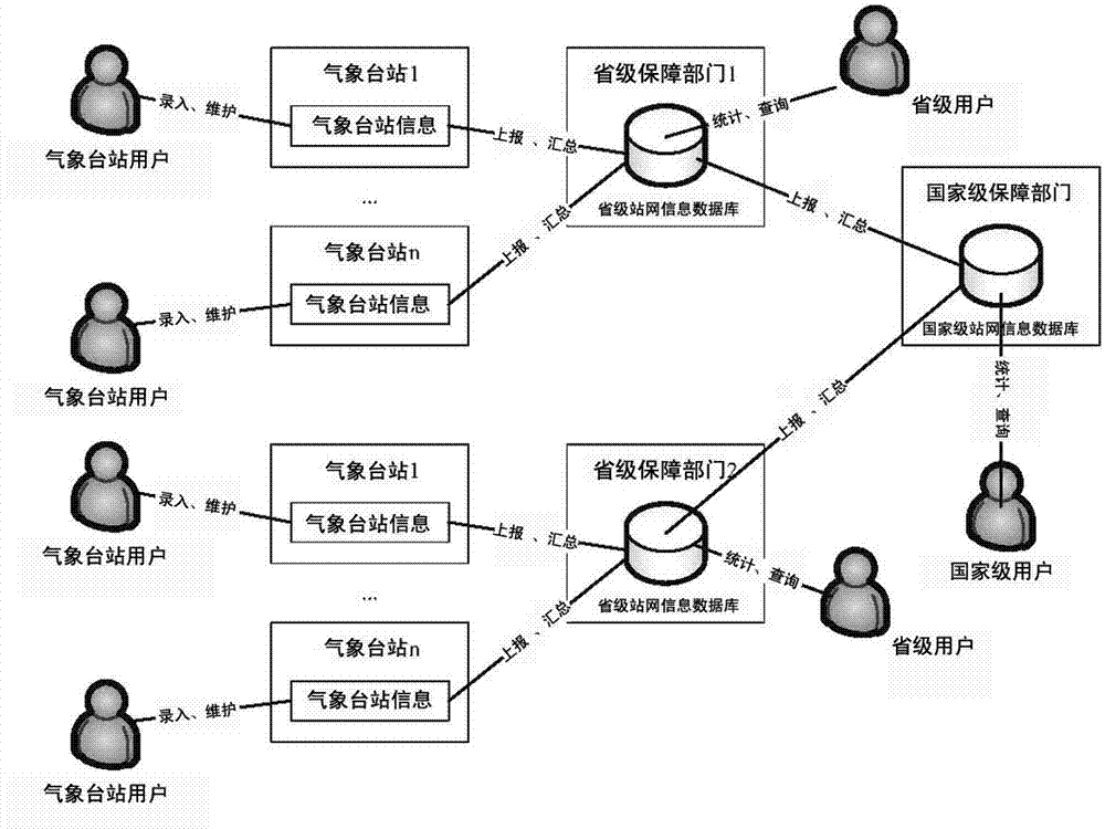 Network information management system for comprehensive meteorological observation operation monitoring system