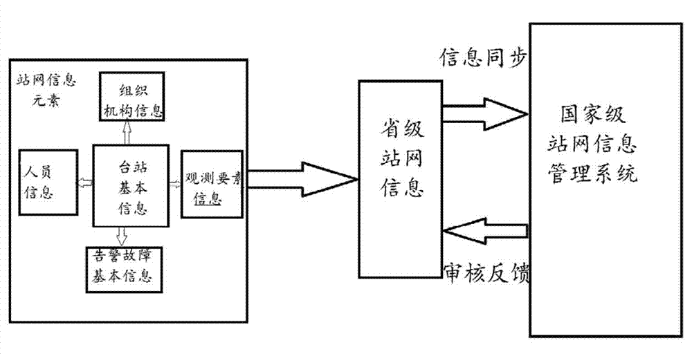 Network information management system for comprehensive meteorological observation operation monitoring system