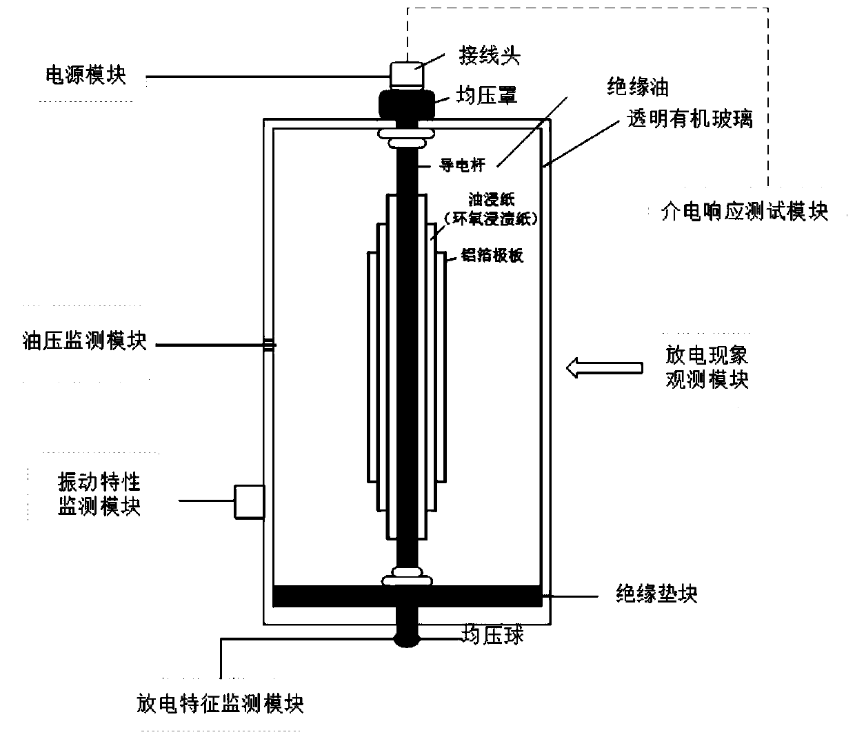 State monitoring and defect simulation system for electrical insulation performance of oil-immersed bushing