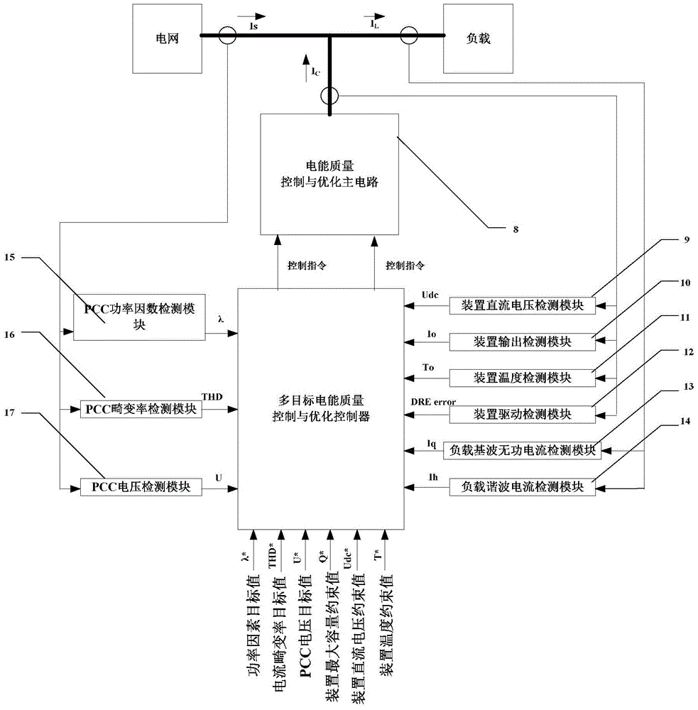 A multi-objective power quality comprehensive control and optimization device