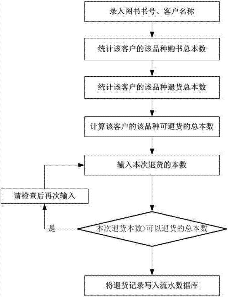 Book sales return system and method