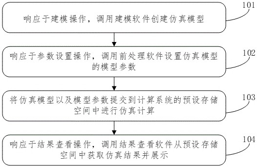 Simulation processing method and device, equipment and medium