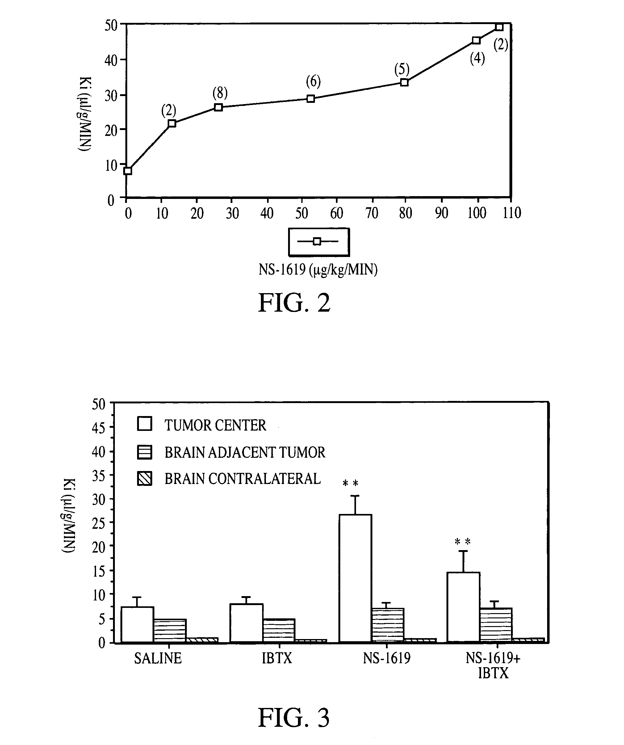 Method for using potassium channel agonists for delivering a medicant to an abnormal brain region and/or a malignant tumor