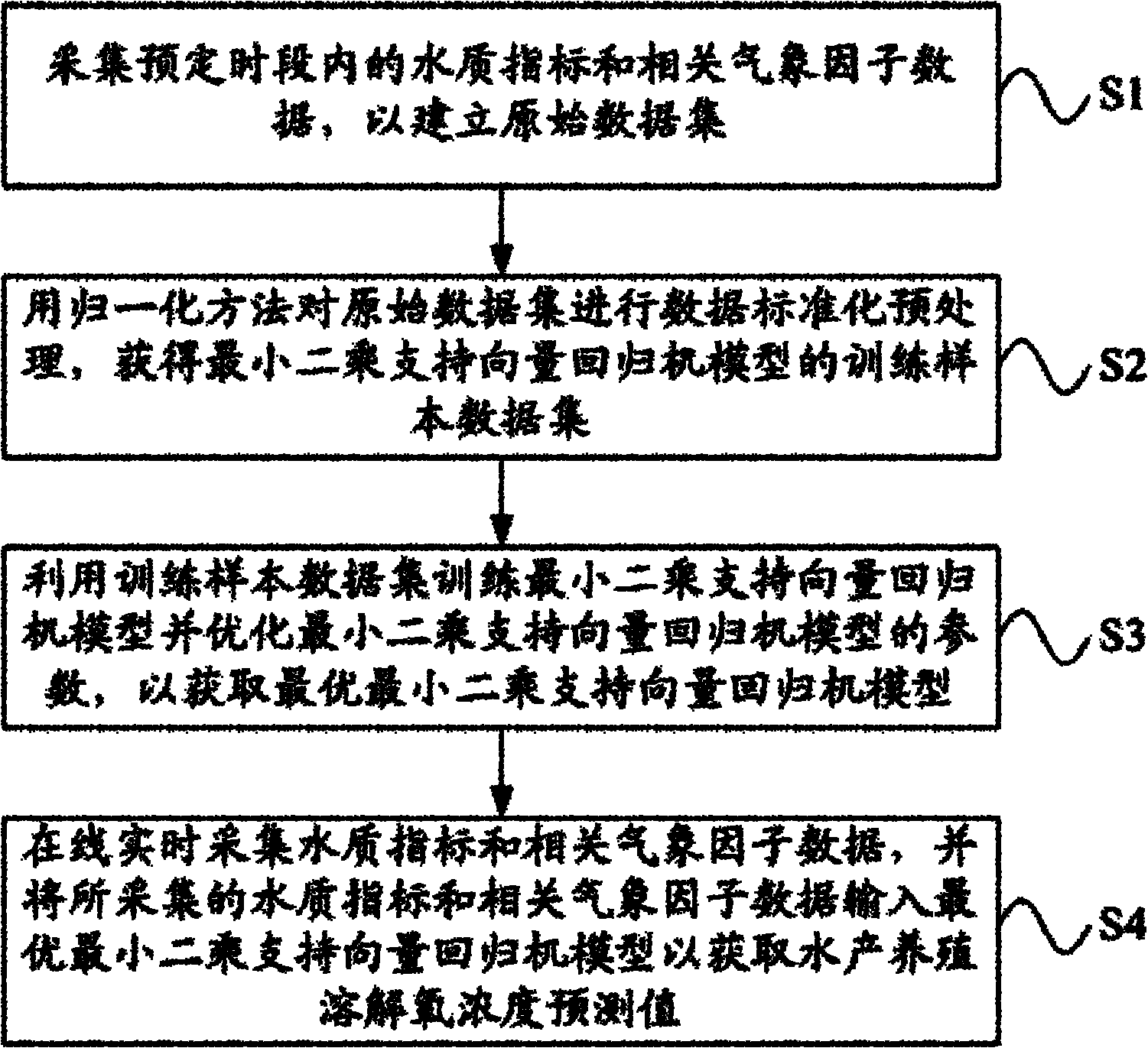 Aquaculture dissolved oxygen concentration online forecasting method and system