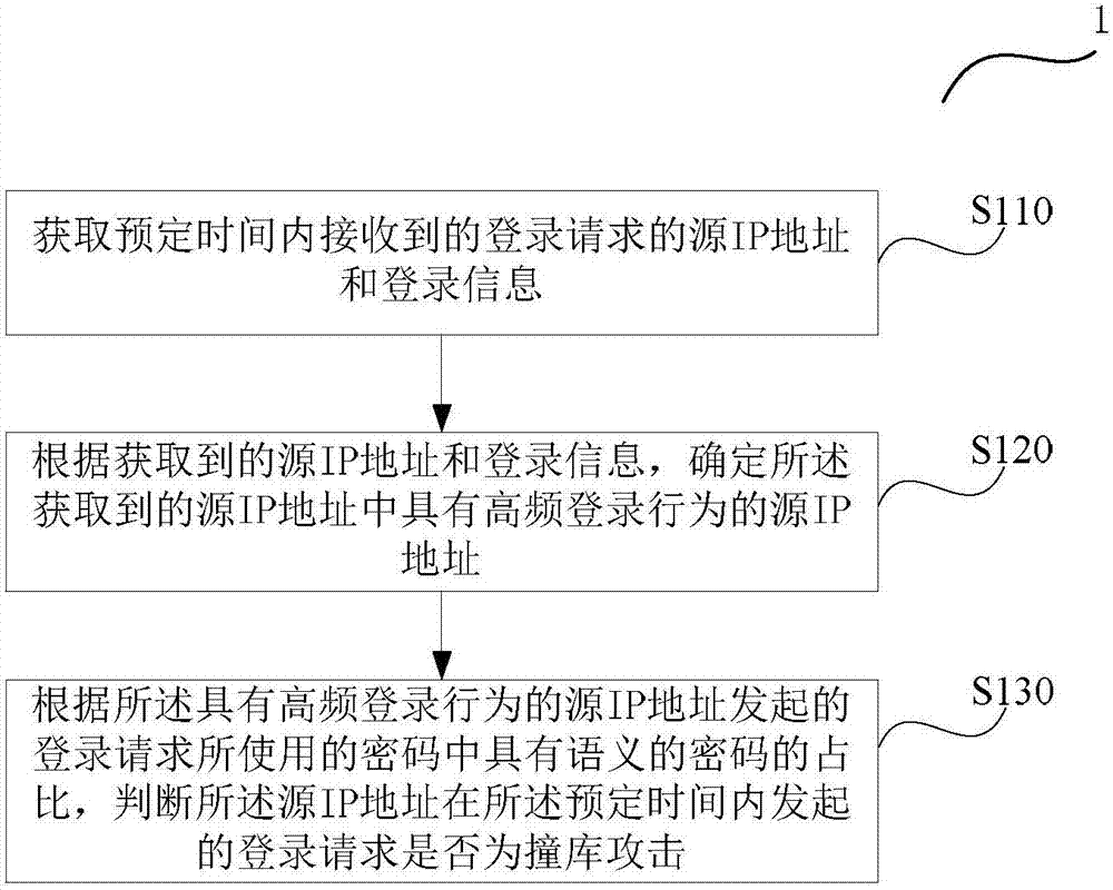 Method and device for detecting database collision attack