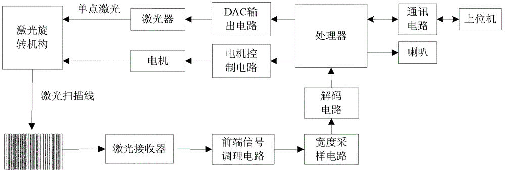 Omnidirectional multiple line laser bar code reading device and method thereof